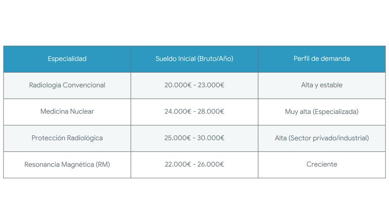 sueldo-idmn-comparativa-salarial-imagen-parael-diagnostico-por-especialidad